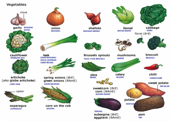 Daftar Nama  Sayuran dalam Bahasa Inggris dan  Indonesia 